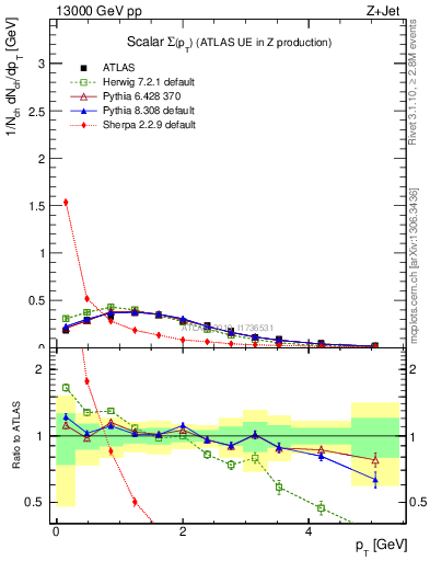 Plot of sumpt in 13000 GeV pp collisions