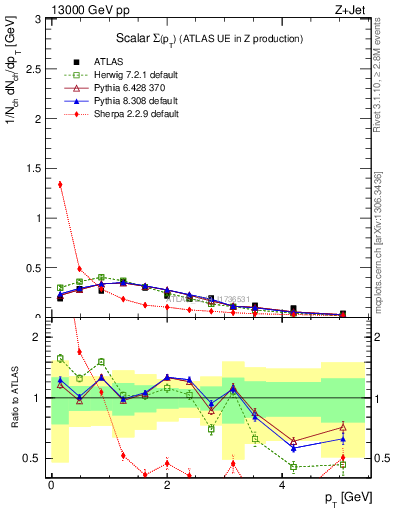 Plot of sumpt in 13000 GeV pp collisions