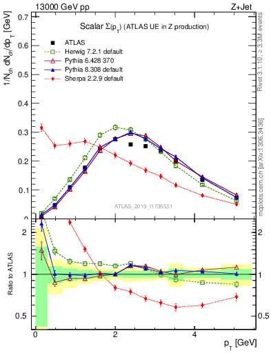 Plot of sumpt in 13000 GeV pp collisions