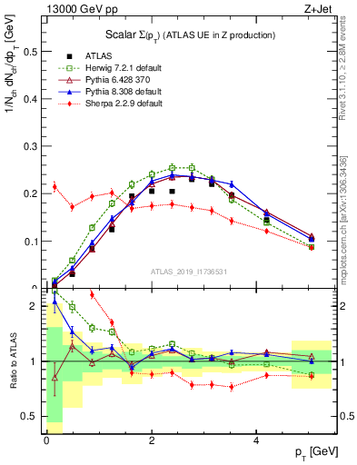 Plot of sumpt in 13000 GeV pp collisions