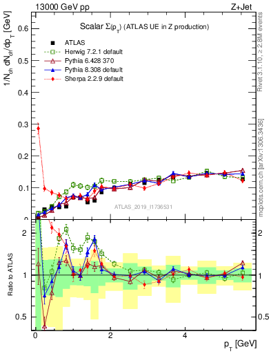 Plot of sumpt in 13000 GeV pp collisions