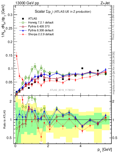 Plot of sumpt in 13000 GeV pp collisions