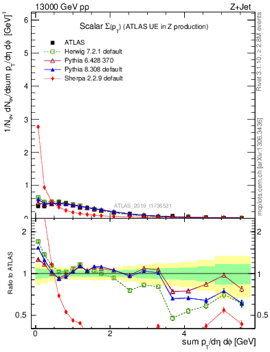 Plot of sumpt in 13000 GeV pp collisions