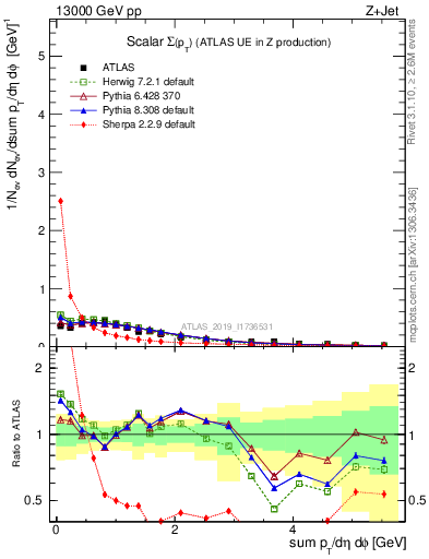 Plot of sumpt in 13000 GeV pp collisions