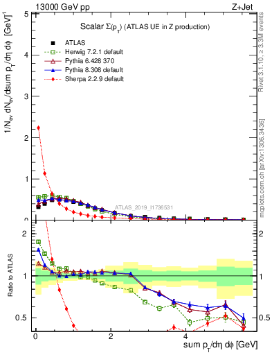 Plot of sumpt in 13000 GeV pp collisions