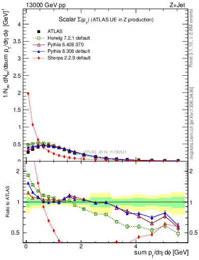 Plot of sumpt in 13000 GeV pp collisions