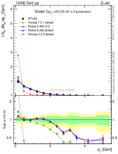 Plot of sumpt in 13000 GeV pp collisions