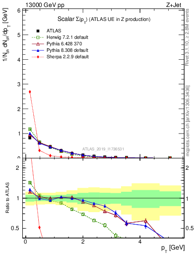 Plot of sumpt in 13000 GeV pp collisions