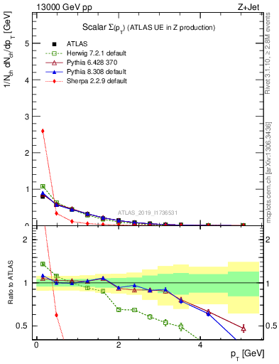 Plot of sumpt in 13000 GeV pp collisions