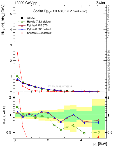 Plot of sumpt in 13000 GeV pp collisions