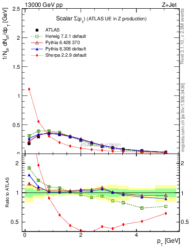 Plot of sumpt in 13000 GeV pp collisions