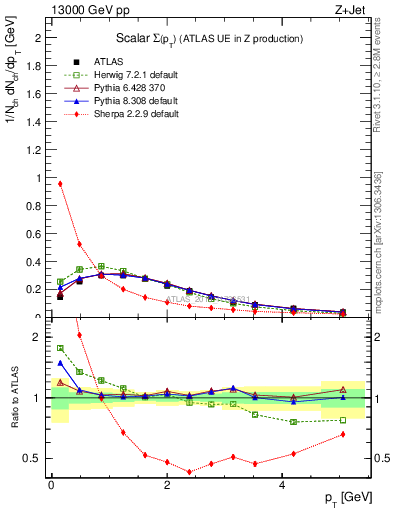 Plot of sumpt in 13000 GeV pp collisions