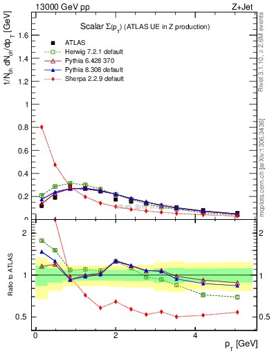 Plot of sumpt in 13000 GeV pp collisions