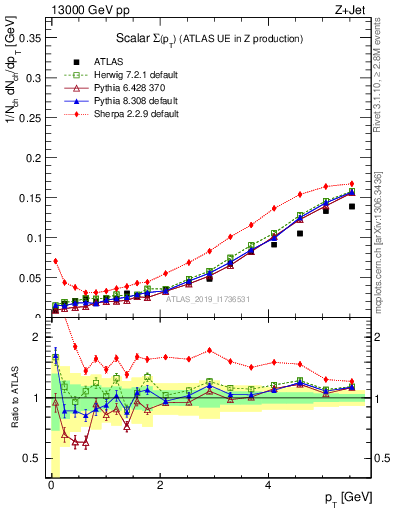 Plot of sumpt in 13000 GeV pp collisions