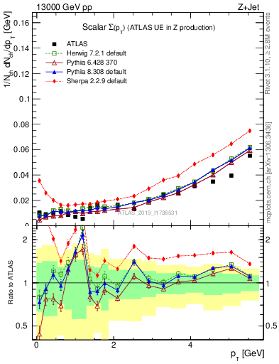 Plot of sumpt in 13000 GeV pp collisions