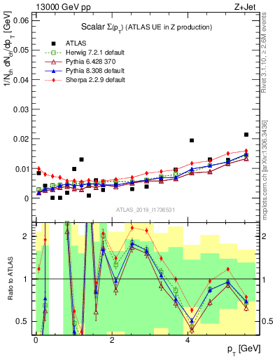 Plot of sumpt in 13000 GeV pp collisions