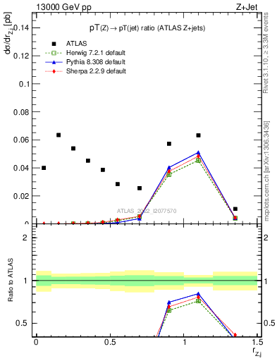 Plot of z.pt_j.pt in 13000 GeV pp collisions