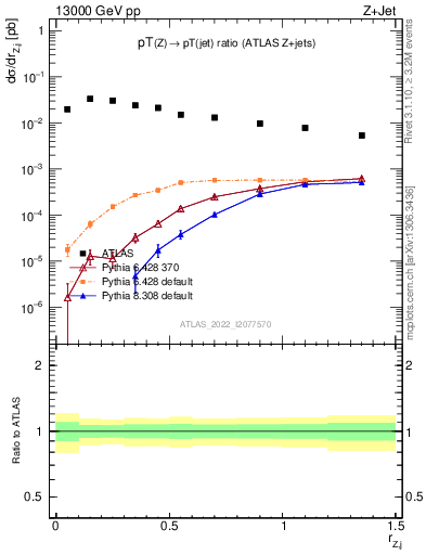 Plot of z.pt_j.pt in 13000 GeV pp collisions