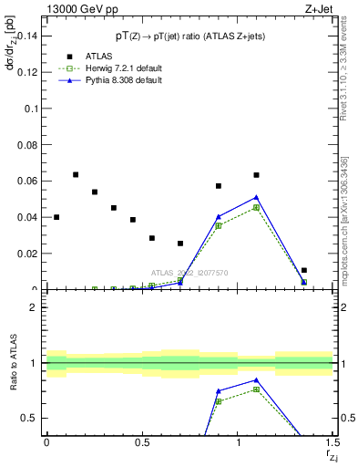 Plot of z.pt_j.pt in 13000 GeV pp collisions