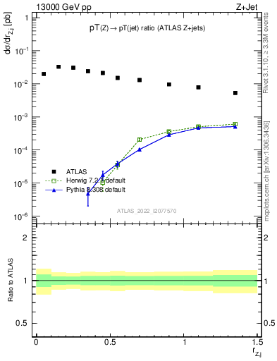 Plot of z.pt_j.pt in 13000 GeV pp collisions