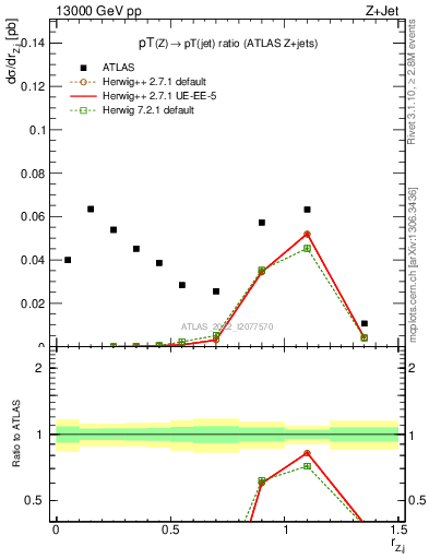 Plot of z.pt_j.pt in 13000 GeV pp collisions