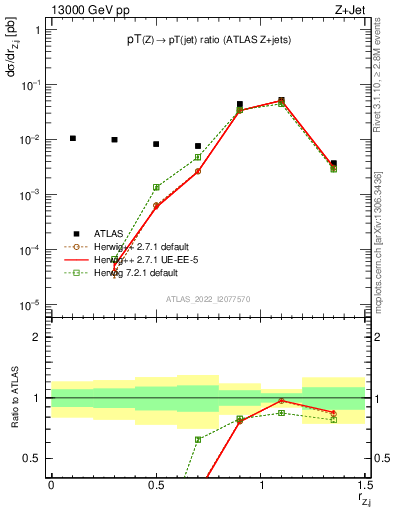 Plot of z.pt_j.pt in 13000 GeV pp collisions