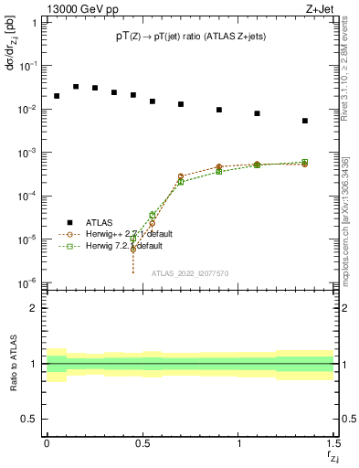 Plot of z.pt_j.pt in 13000 GeV pp collisions