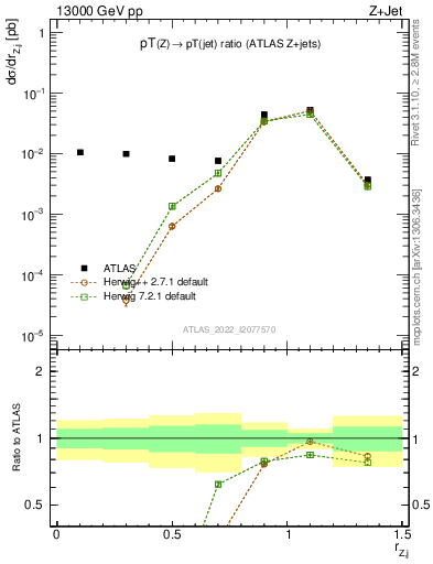 Plot of z.pt_j.pt in 13000 GeV pp collisions