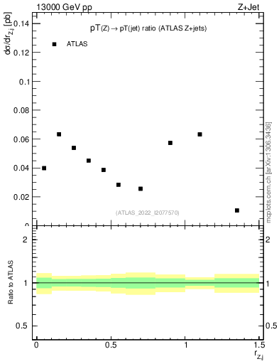 Plot of z.pt_j.pt in 13000 GeV pp collisions