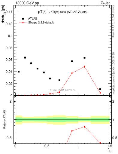 Plot of z.pt_j.pt in 13000 GeV pp collisions