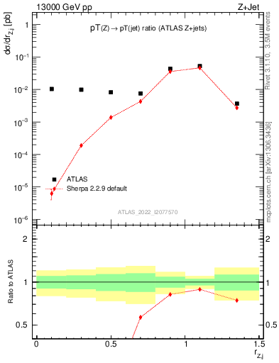 Plot of z.pt_j.pt in 13000 GeV pp collisions