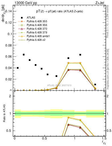 Plot of z.pt_j.pt in 13000 GeV pp collisions