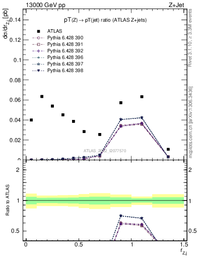 Plot of z.pt_j.pt in 13000 GeV pp collisions