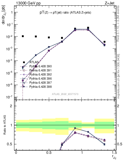 Plot of z.pt_j.pt in 13000 GeV pp collisions