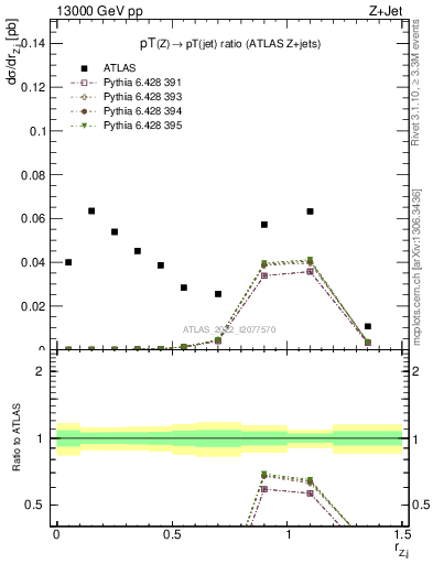 Plot of z.pt_j.pt in 13000 GeV pp collisions