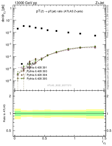 Plot of z.pt_j.pt in 13000 GeV pp collisions