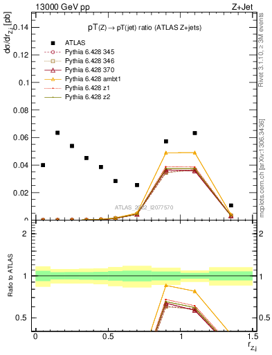 Plot of z.pt_j.pt in 13000 GeV pp collisions