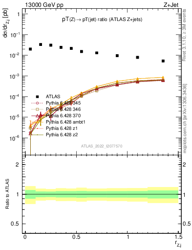 Plot of z.pt_j.pt in 13000 GeV pp collisions