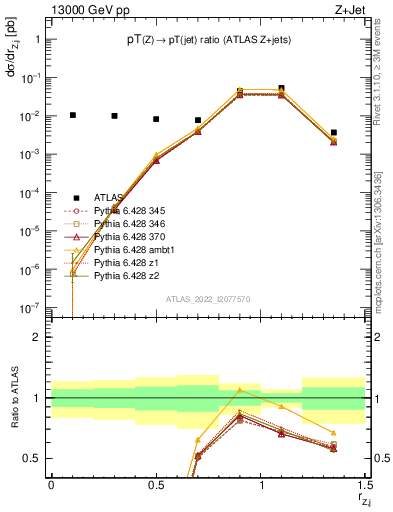 Plot of z.pt_j.pt in 13000 GeV pp collisions