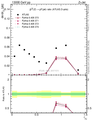 Plot of z.pt_j.pt in 13000 GeV pp collisions