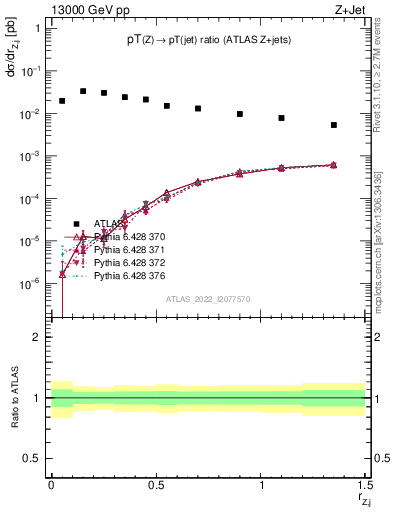 Plot of z.pt_j.pt in 13000 GeV pp collisions