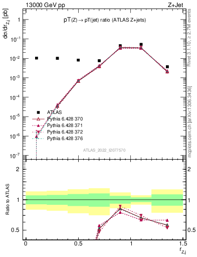 Plot of z.pt_j.pt in 13000 GeV pp collisions