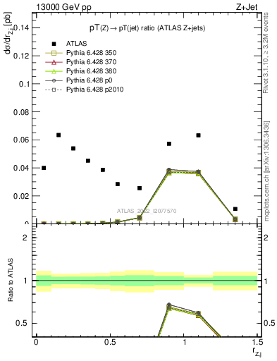 Plot of z.pt_j.pt in 13000 GeV pp collisions