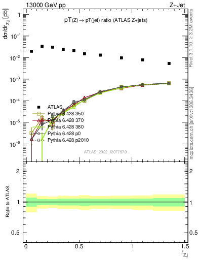 Plot of z.pt_j.pt in 13000 GeV pp collisions