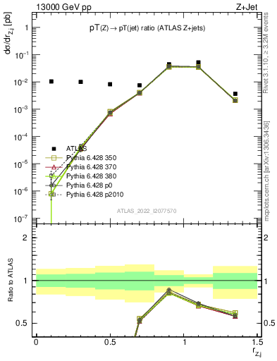 Plot of z.pt_j.pt in 13000 GeV pp collisions