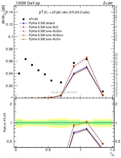 Plot of z.pt_j.pt in 13000 GeV pp collisions