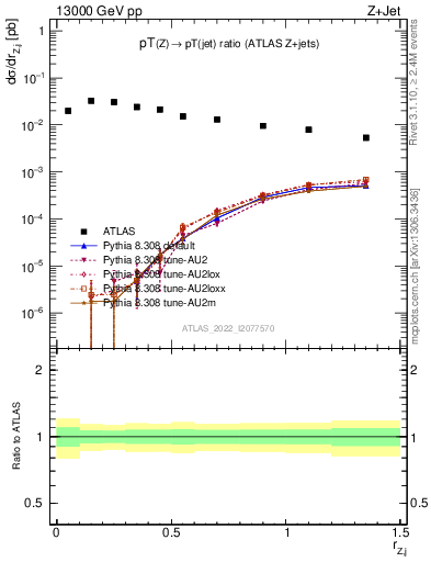 Plot of z.pt_j.pt in 13000 GeV pp collisions