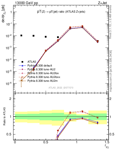 Plot of z.pt_j.pt in 13000 GeV pp collisions