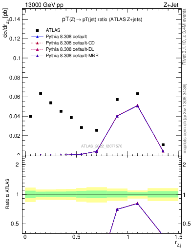 Plot of z.pt_j.pt in 13000 GeV pp collisions