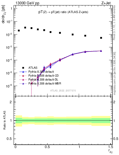 Plot of z.pt_j.pt in 13000 GeV pp collisions